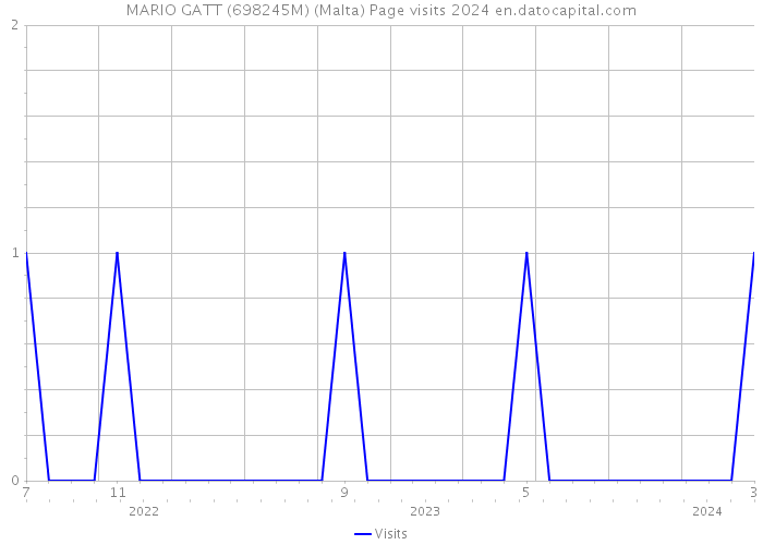 MARIO GATT (698245M) (Malta) Page visits 2024 