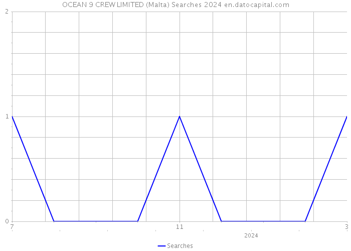 OCEAN 9 CREW LIMITED (Malta) Searches 2024 