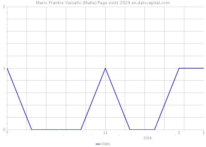 Mario Frankie Vassallo (Malta) Page visits 2024 