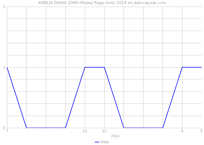 AMELIA DIANA JOHN (Malta) Page visits 2024 
