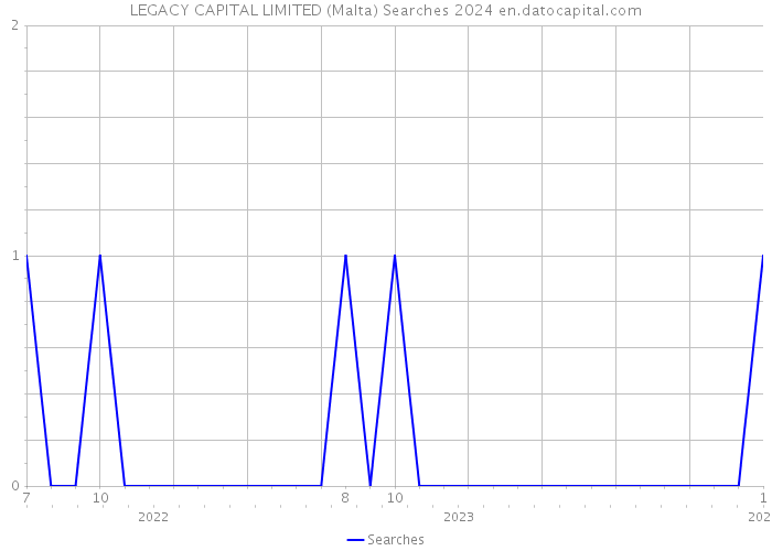 LEGACY CAPITAL LIMITED (Malta) Searches 2024 