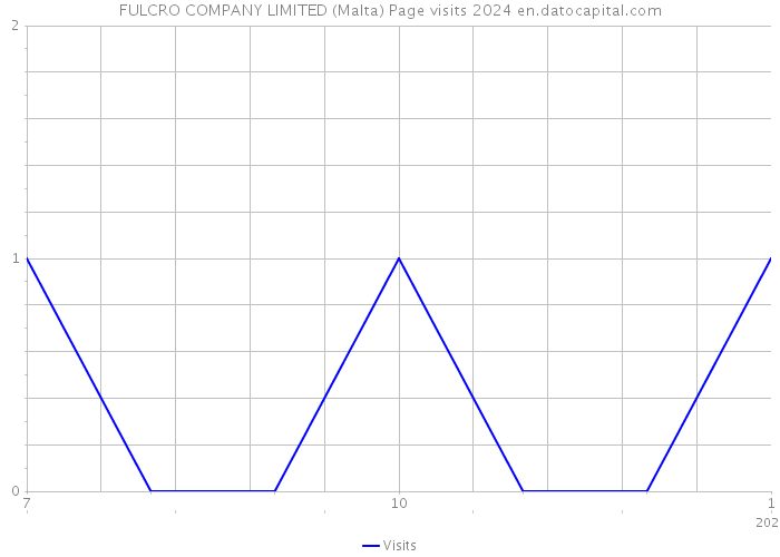 FULCRO COMPANY LIMITED (Malta) Page visits 2024 