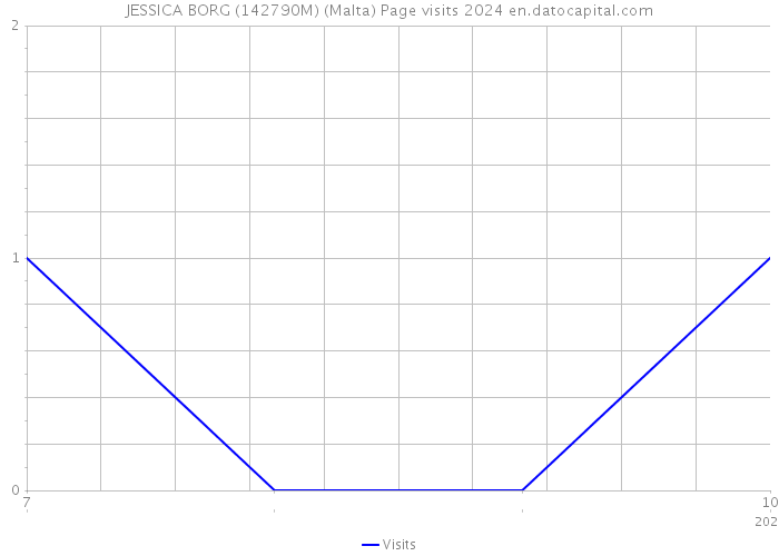 JESSICA BORG (142790M) (Malta) Page visits 2024 