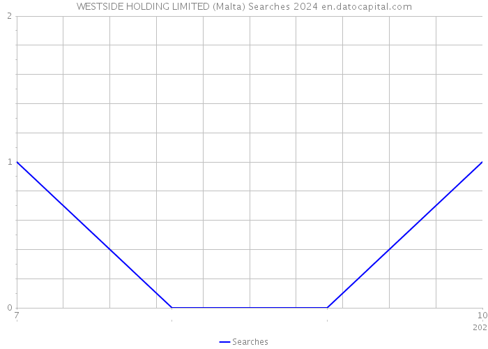 WESTSIDE HOLDING LIMITED (Malta) Searches 2024 