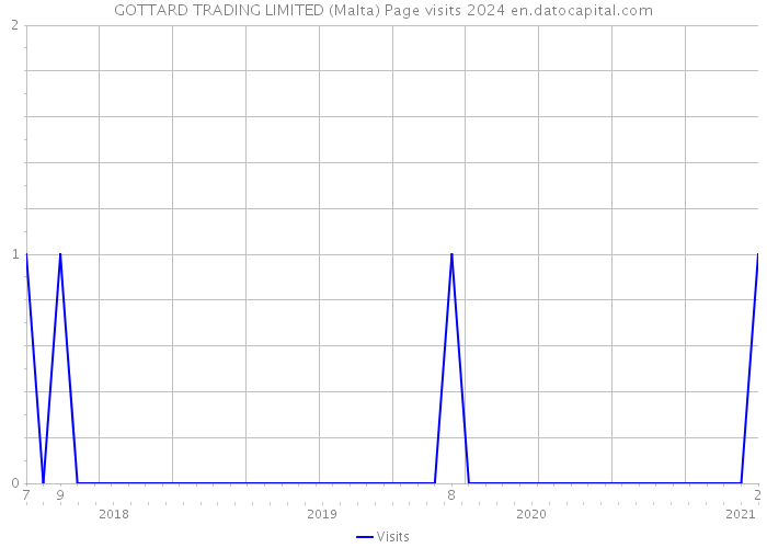 GOTTARD TRADING LIMITED (Malta) Page visits 2024 