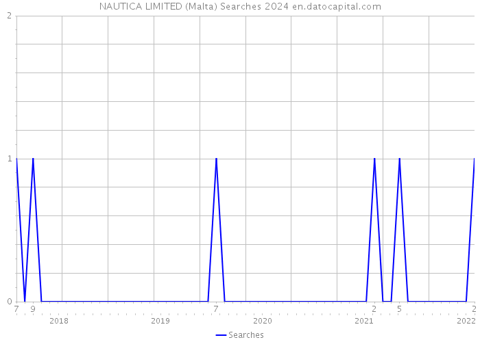 NAUTICA LIMITED (Malta) Searches 2024 