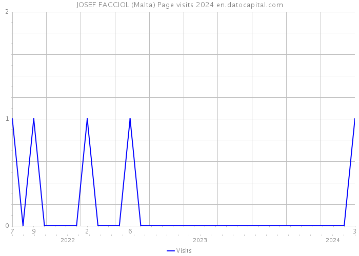 JOSEF FACCIOL (Malta) Page visits 2024 