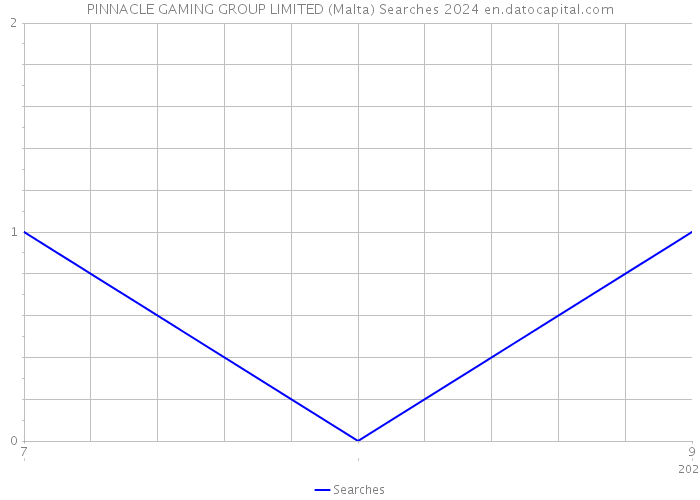 PINNACLE GAMING GROUP LIMITED (Malta) Searches 2024 