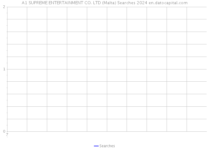 A1 SUPREME ENTERTAINMENT CO. LTD (Malta) Searches 2024 