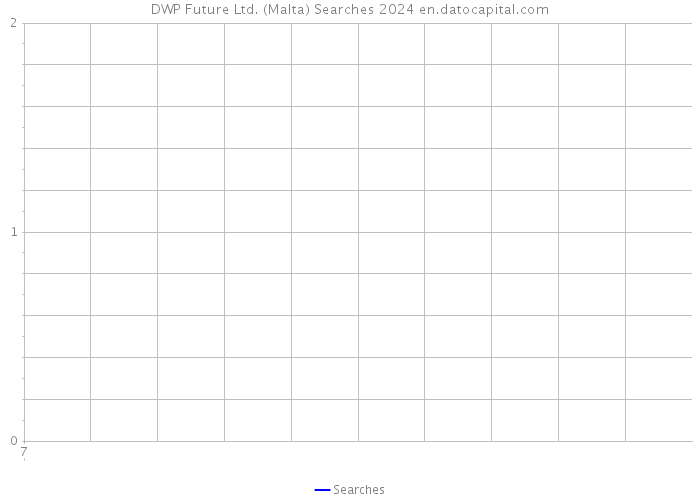 DWP Future Ltd. (Malta) Searches 2024 