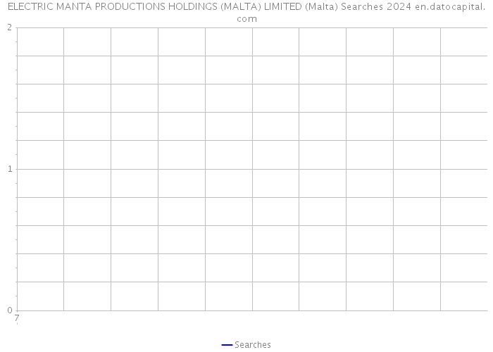 ELECTRIC MANTA PRODUCTIONS HOLDINGS (MALTA) LIMITED (Malta) Searches 2024 