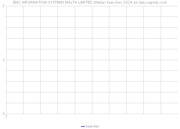EMC INFORMATION SYSTEMS MALTA LIMITED (Malta) Searches 2024 