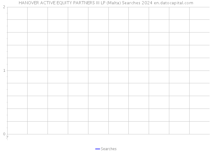 HANOVER ACTIVE EQUITY PARTNERS III LP (Malta) Searches 2024 