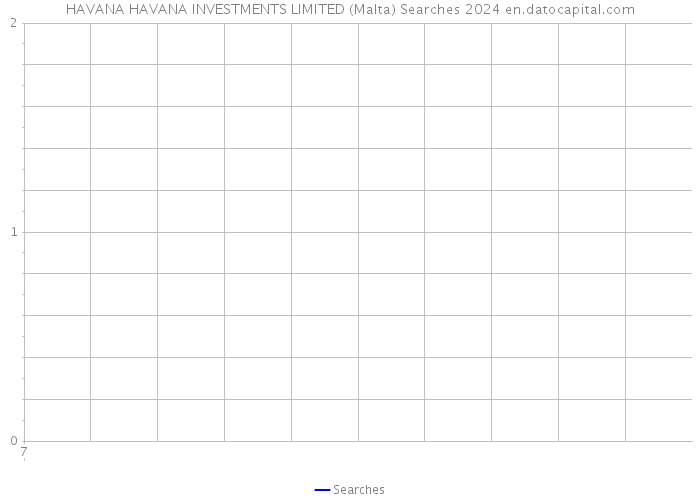 HAVANA HAVANA INVESTMENTS LIMITED (Malta) Searches 2024 