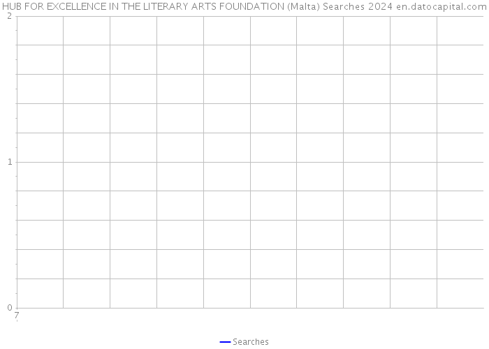 HUB FOR EXCELLENCE IN THE LITERARY ARTS FOUNDATION (Malta) Searches 2024 