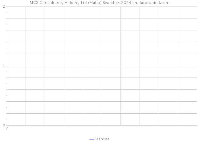 MCS Consultancy Holding Ltd (Malta) Searches 2024 