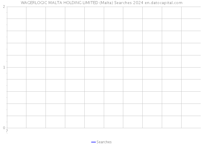 WAGERLOGIC MALTA HOLDING LIMITED (Malta) Searches 2024 