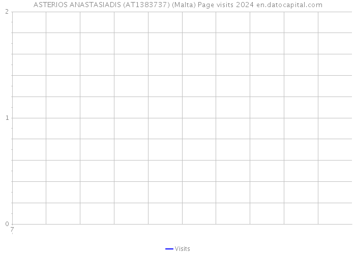 ASTERIOS ANASTASIADIS (AT1383737) (Malta) Page visits 2024 