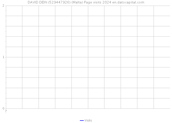 DAVID DEIN (529447926) (Malta) Page visits 2024 