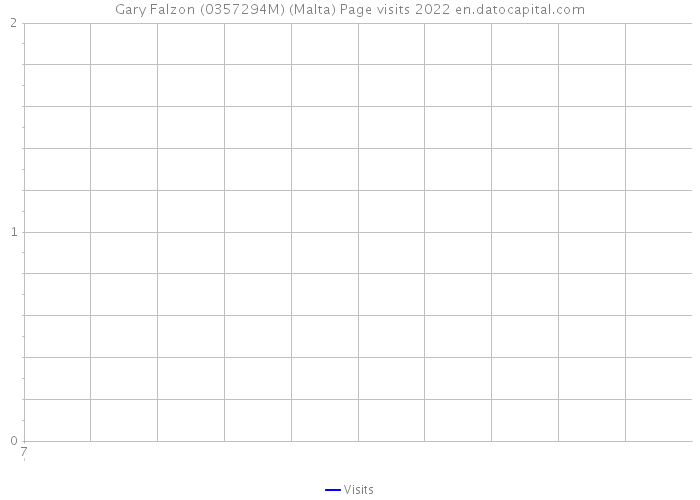 Gary Falzon (0357294M) (Malta) Page visits 2022 