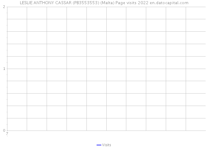 LESLIE ANTHONY CASSAR (PB3553553) (Malta) Page visits 2022 