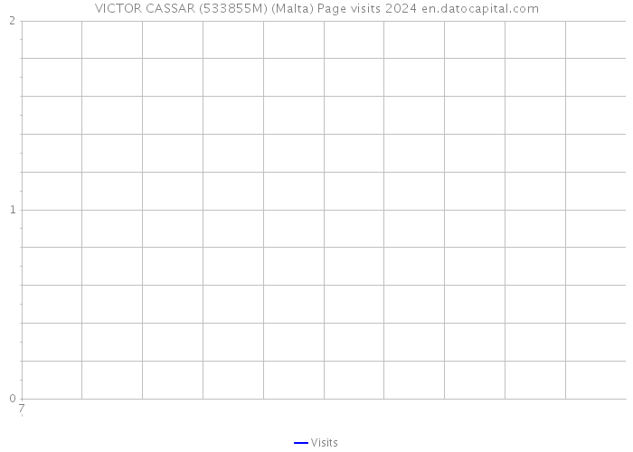 VICTOR CASSAR (533855M) (Malta) Page visits 2024 