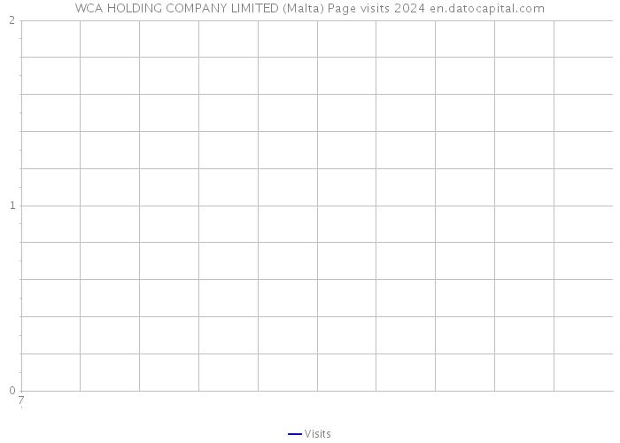 WCA HOLDING COMPANY LIMITED (Malta) Page visits 2024 