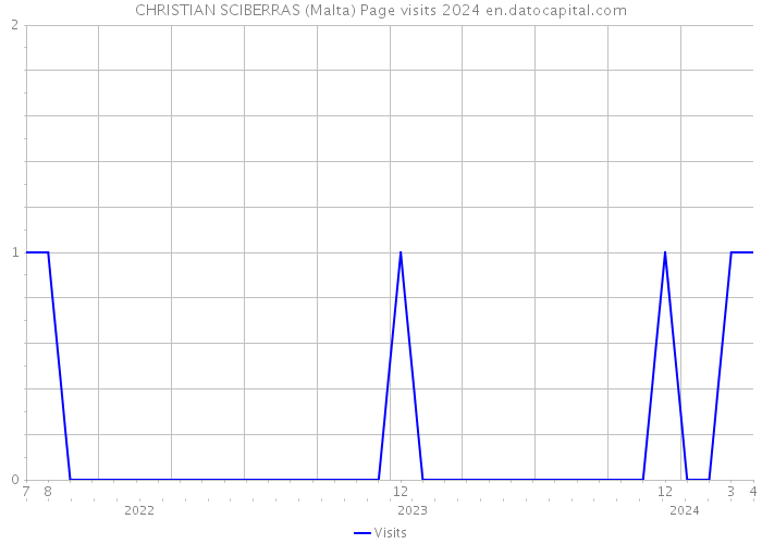 CHRISTIAN SCIBERRAS (Malta) Page visits 2024 