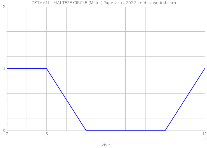 GERMAN - MALTESE CIRCLE (Malta) Page visits 2022 