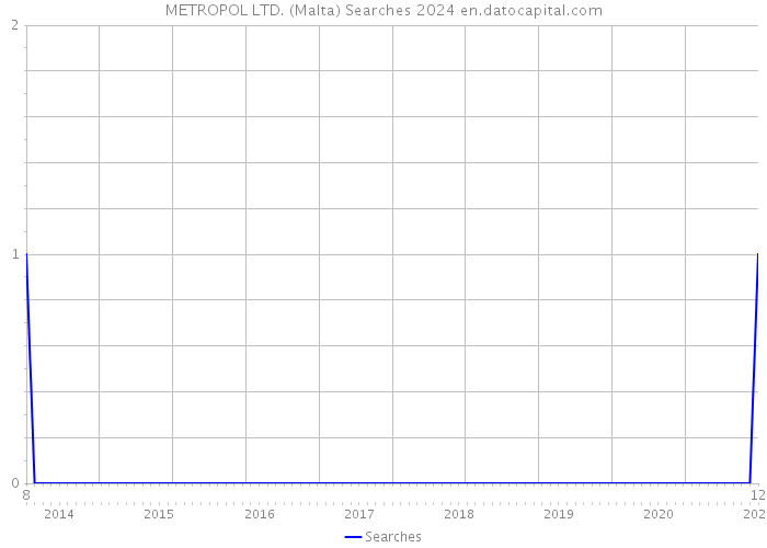 METROPOL LTD. (Malta) Searches 2024 