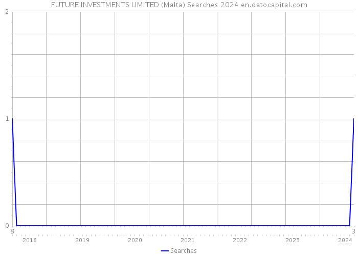 FUTURE INVESTMENTS LIMITED (Malta) Searches 2024 