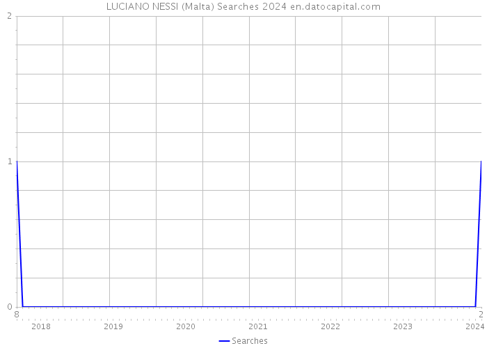 LUCIANO NESSI (Malta) Searches 2024 