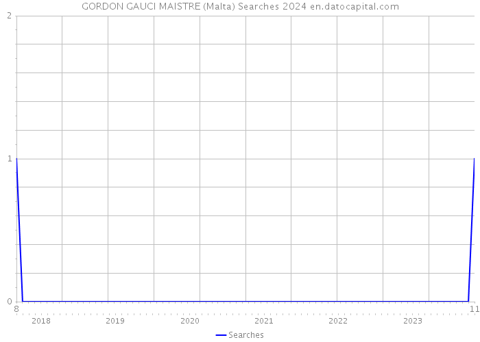 GORDON GAUCI MAISTRE (Malta) Searches 2024 