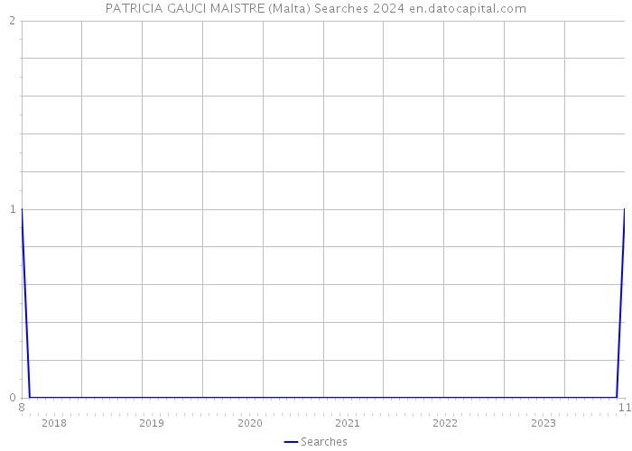 PATRICIA GAUCI MAISTRE (Malta) Searches 2024 