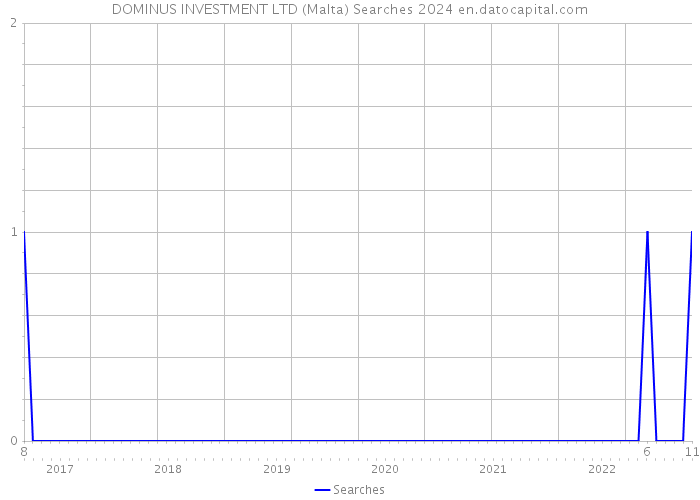 DOMINUS INVESTMENT LTD (Malta) Searches 2024 