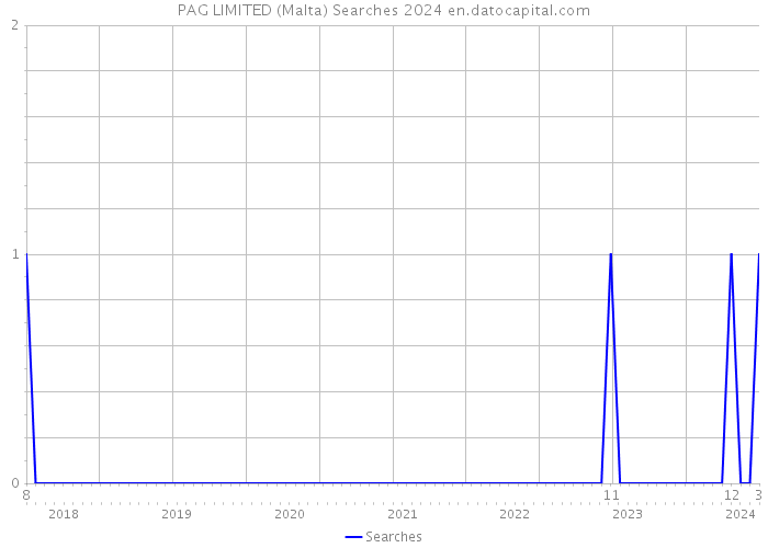 PAG LIMITED (Malta) Searches 2024 