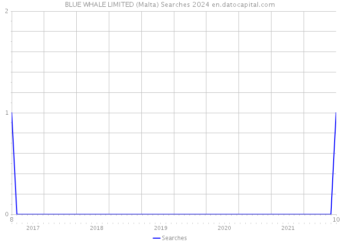 BLUE WHALE LIMITED (Malta) Searches 2024 