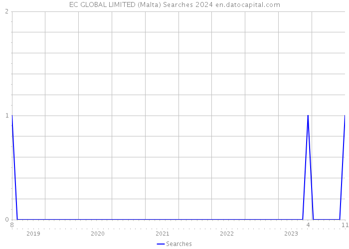 EC GLOBAL LIMITED (Malta) Searches 2024 