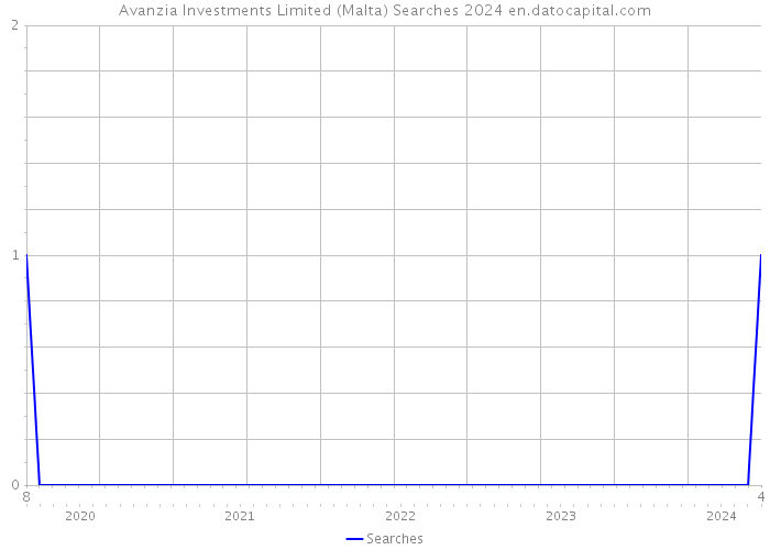 Avanzia Investments Limited (Malta) Searches 2024 