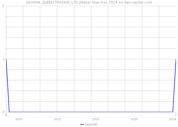 SAVANA QUEEN TRADING LTD (Malta) Searches 2024 