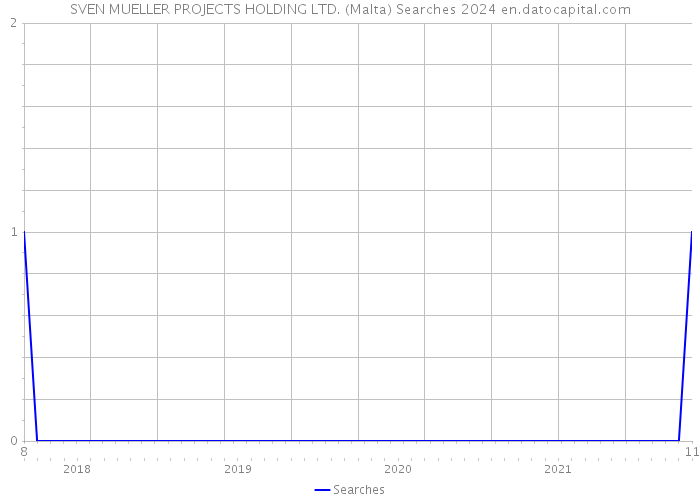 SVEN MUELLER PROJECTS HOLDING LTD. (Malta) Searches 2024 
