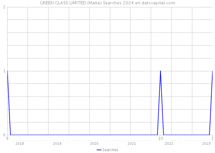 GREEN GLASS LIMITED (Malta) Searches 2024 