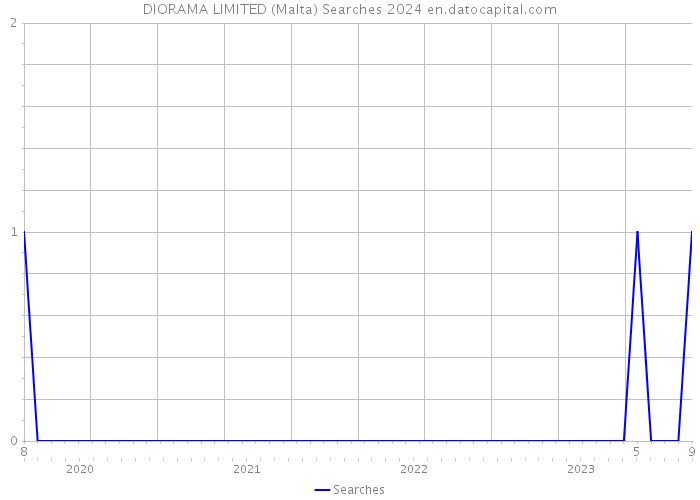 DIORAMA LIMITED (Malta) Searches 2024 