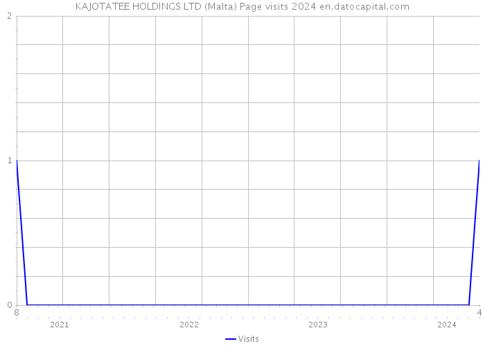 KAJOTATEE HOLDINGS LTD (Malta) Page visits 2024 