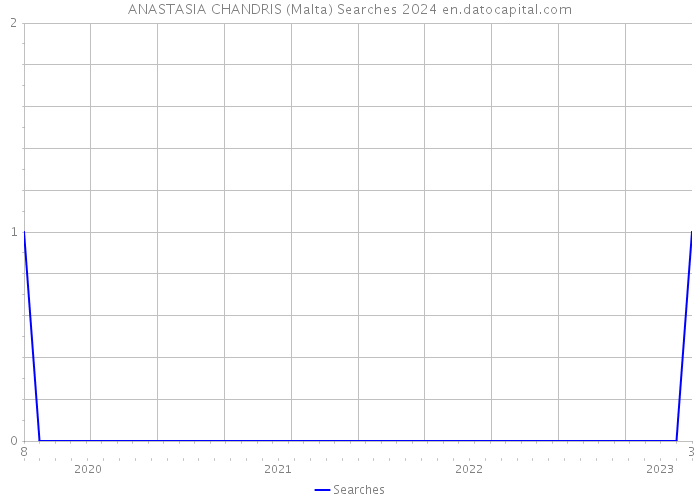 ANASTASIA CHANDRIS (Malta) Searches 2024 