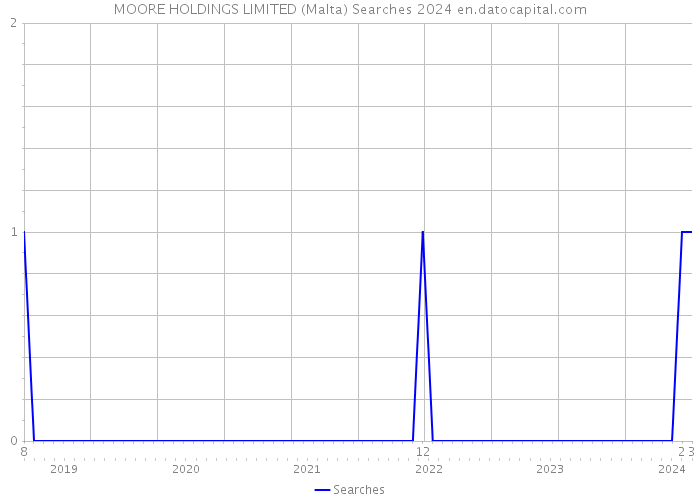 MOORE HOLDINGS LIMITED (Malta) Searches 2024 