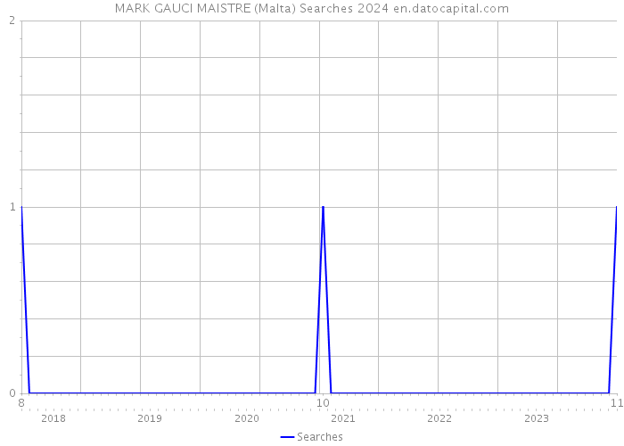 MARK GAUCI MAISTRE (Malta) Searches 2024 