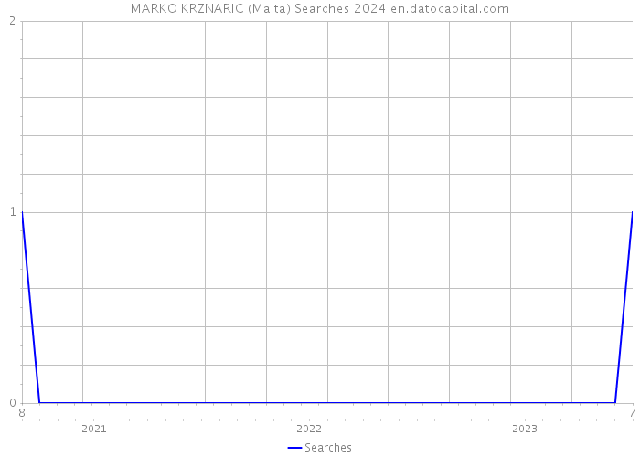 MARKO KRZNARIC (Malta) Searches 2024 