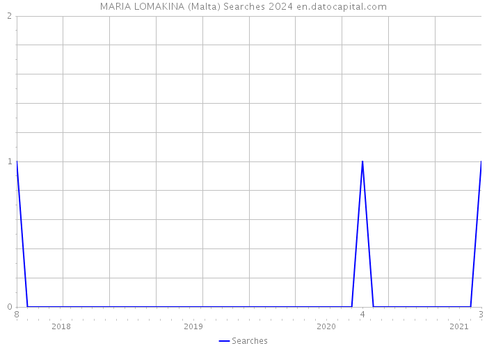 MARIA LOMAKINA (Malta) Searches 2024 