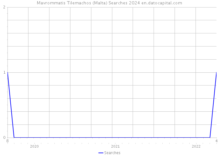 Mavrommatis Tilemachos (Malta) Searches 2024 
